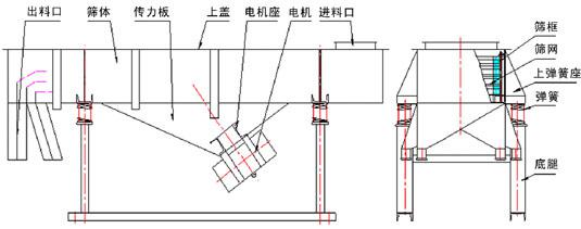 磨料振動篩分機 磨料振動篩分機