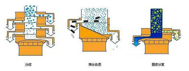 600mm振動篩分機(jī)工作原理示意圖 600mm振動篩分機(jī)工作原理示意圖